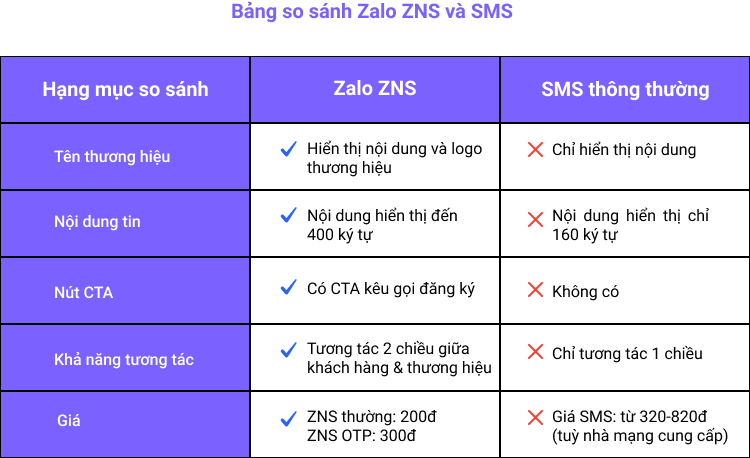 So sánh Zalo ZNS và SMS